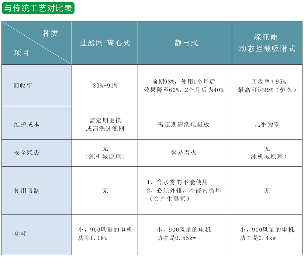 大型油霧凈化回收機(jī)